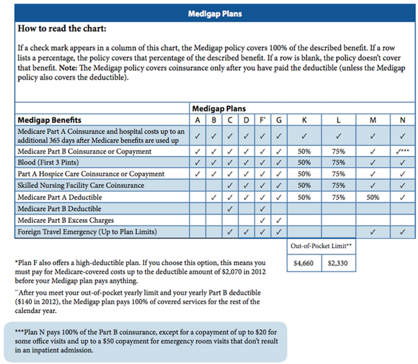 Medigap Plan Coverage Chart